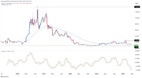 FSLY Stock Price 